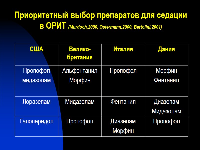 Приоритетный выбор препаратов для седации в ОРИТ (Murdoch,2000, Ostermann,2000, Bertolini,2001)